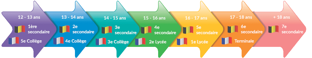equivalence-fr-be