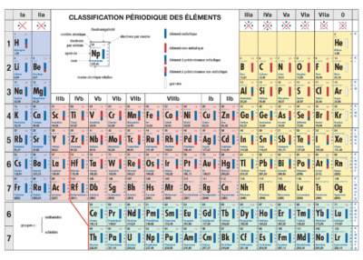 Tableau périodique